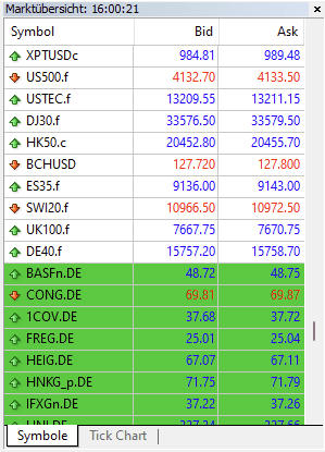 Marktübersicht im MetaTrader