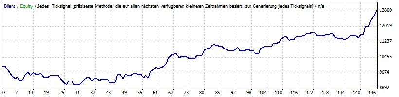 Backtest MetaTrader Statement