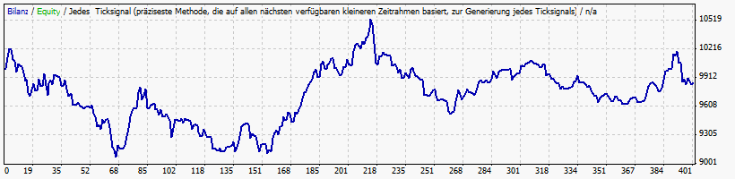 Backtest mit schlechten historischen Daten