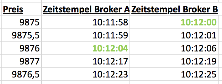 Historische Daten