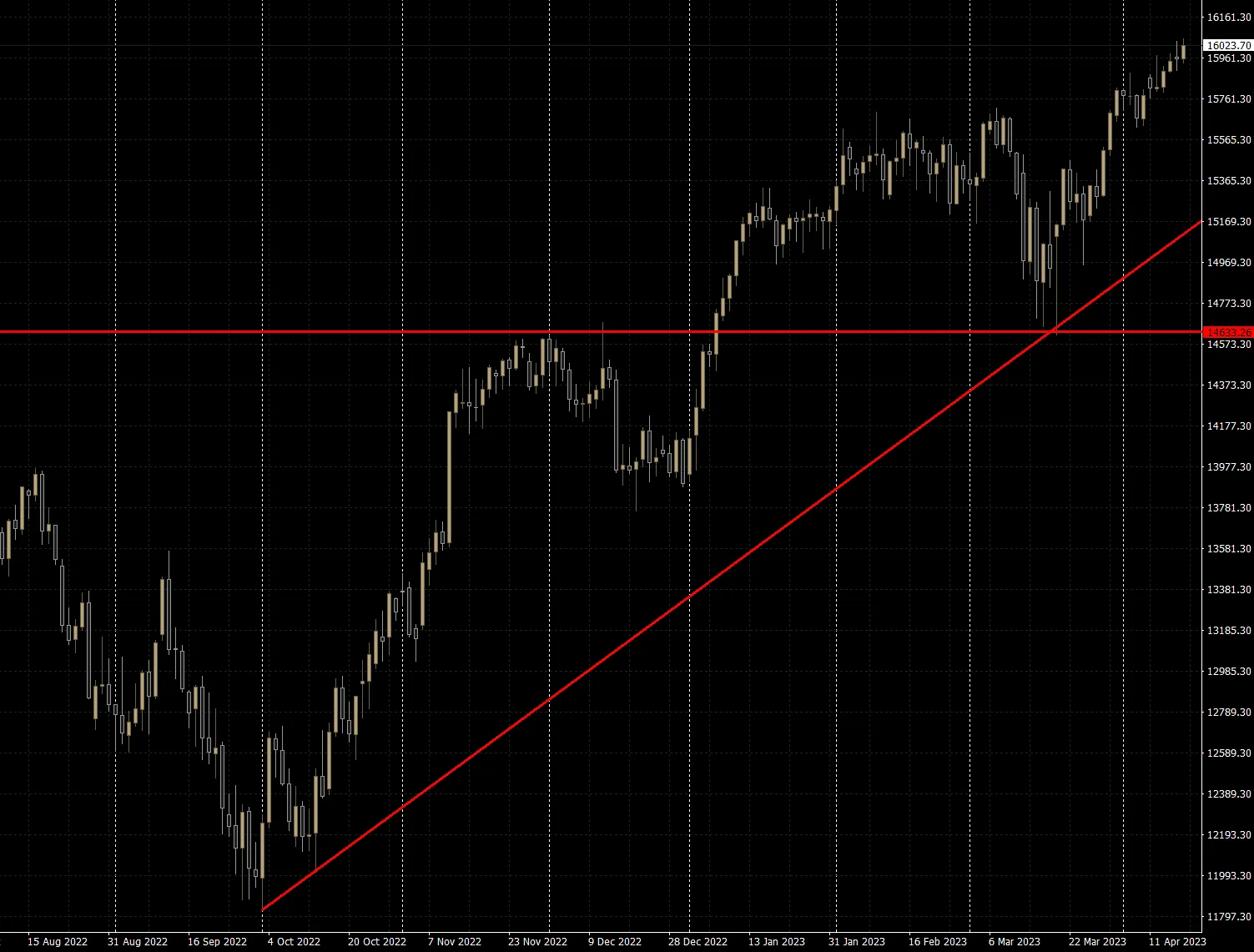 Trading-Stil Swingtrading oder Positionstrading
