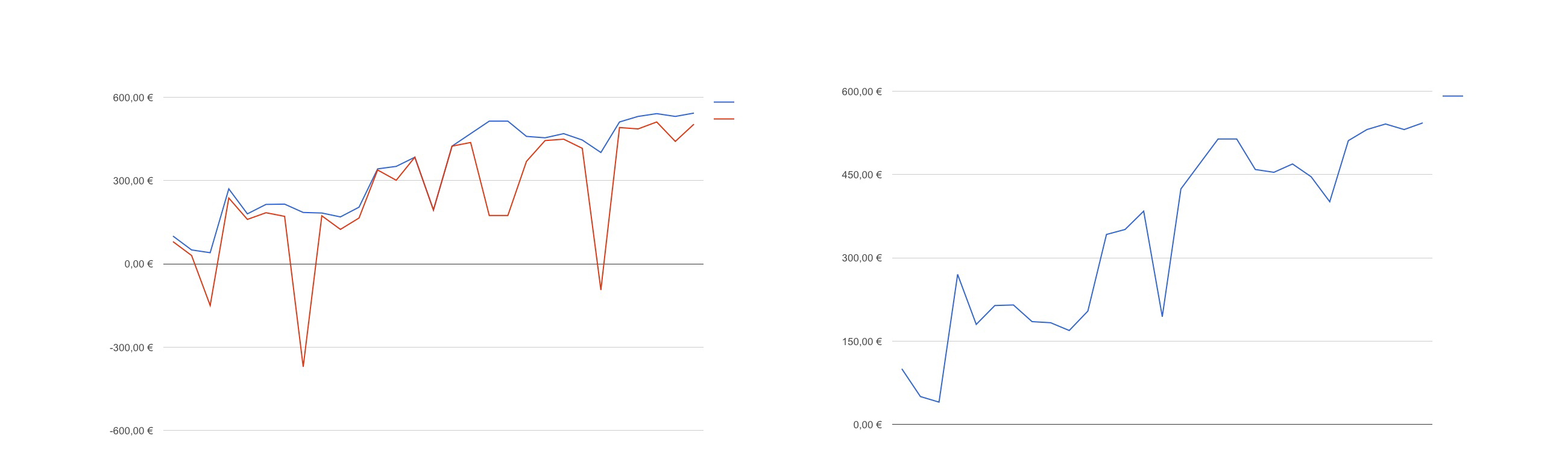 Unrealisierte Gewinne und Verluste im Performacne-Chart.