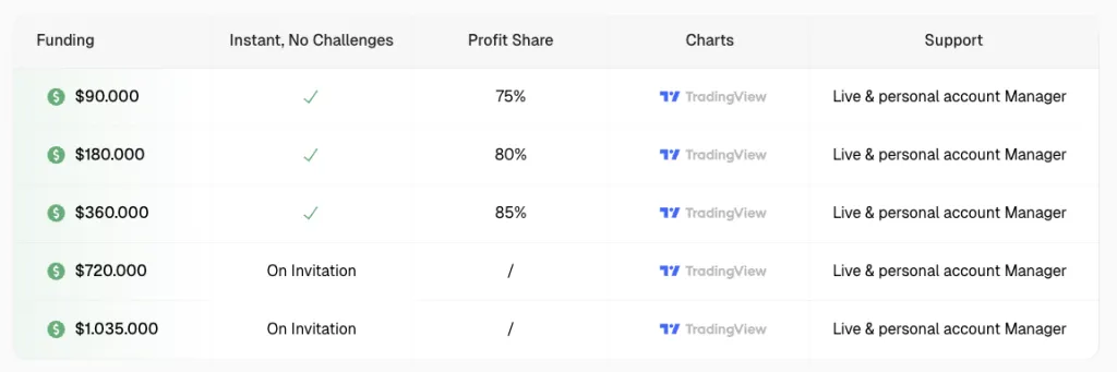 Übersicht der Ufunded-Pakete: Funding-Höhe, Profit Share, Charts und Support